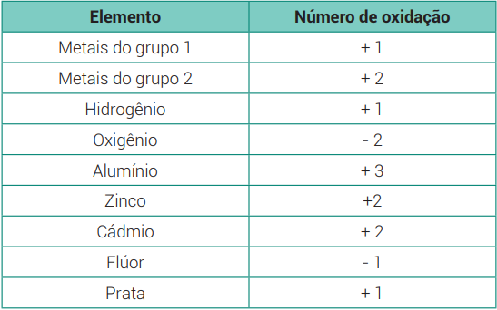 NÚmeros De OxidaÇÃo 5460